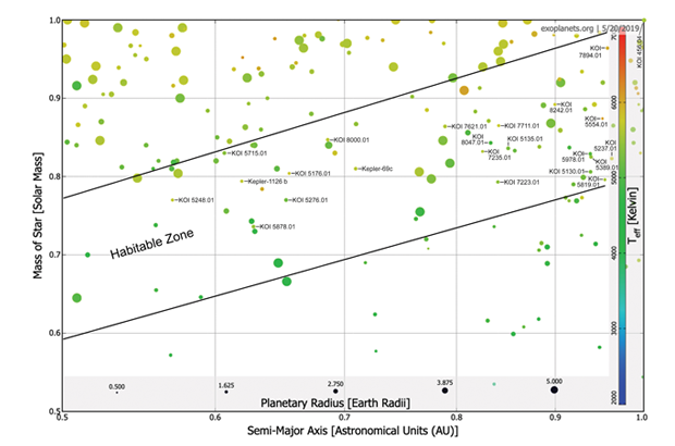 die Größe des Punktes deutet auf die Masse des Planeten und die Farbe des Punktes auf die Temperatur der Sonne. Aus: Artikel