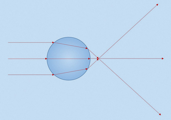 מהלך שבירת קרני האור בעדשה כדורית (כמו טיפת מים) | שרטוט: אבי סאייג