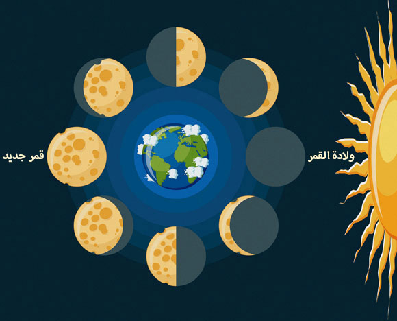 ظهور القمر في مراحل مختلفة من مساره - SPL, Inna Bigun