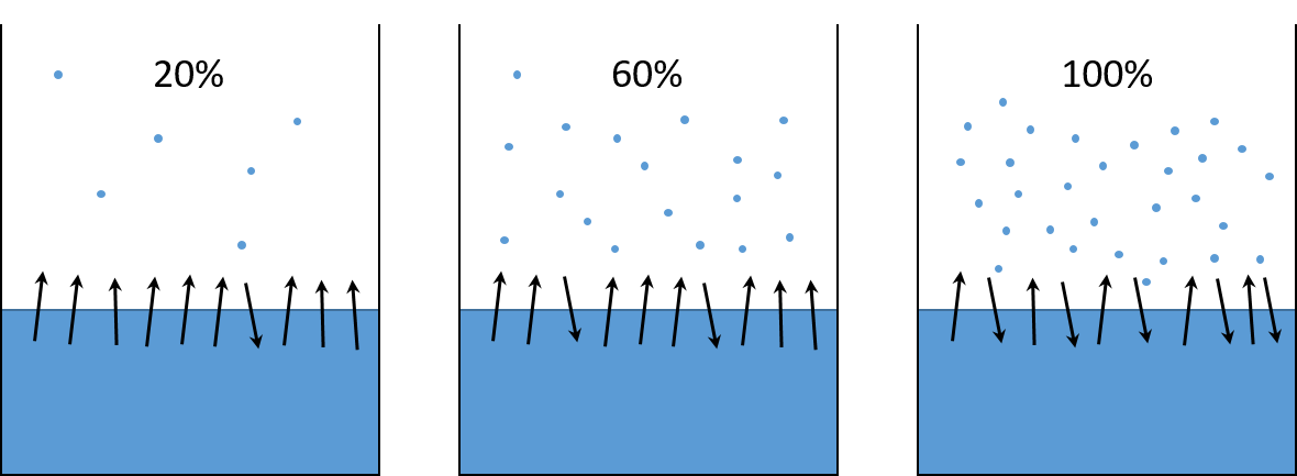 אידוי מים לאוויר ועיבוי מים מהאוויר