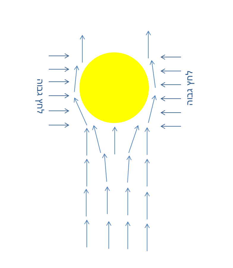 סכמת זרימת האוויר סביב כדור