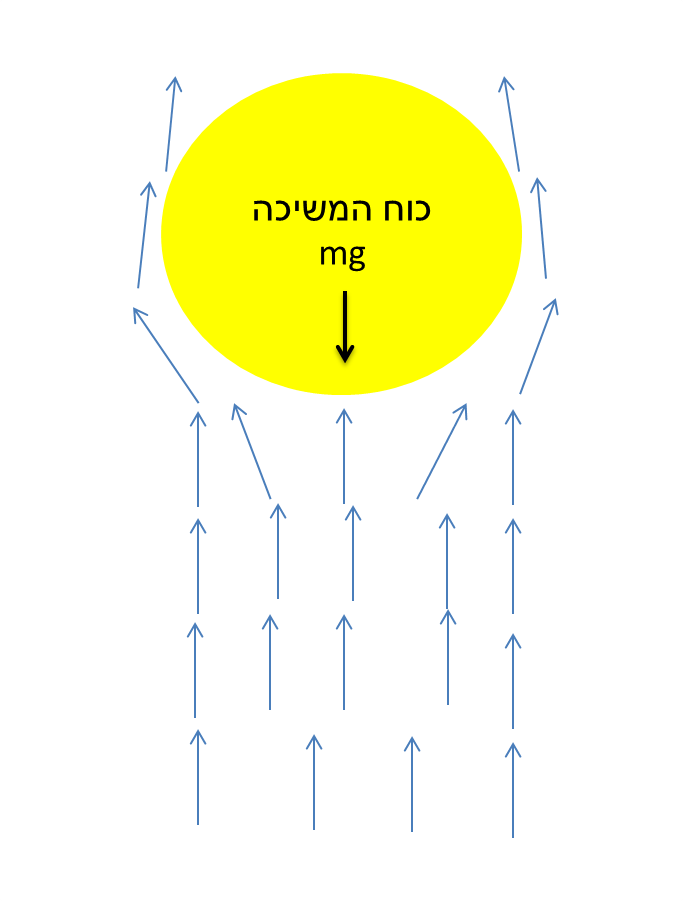 סכמת זרמי האוויר והכוחות סביב כדור הנמצא בזרם אוויר עילי