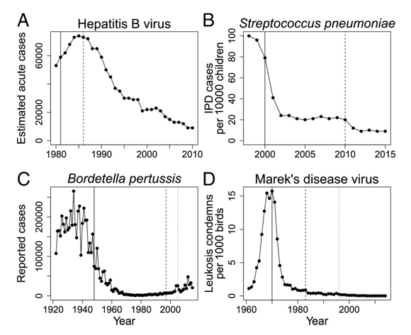 התפוצה בארצות הברית של מחלות שהתגלתה בהן עמידות מסוימת לחיסונים: (A) צהבת נגיפית B; (B) סטרפטוקוק פניאומוניה; (C) שעלת; (D) מחלת מַרק | מקור: מדוע התפתחות העמידות לחיסונים מדאיגה פחות מעמידות לתרופות, סקירה מחקרית, PNAS, 2018