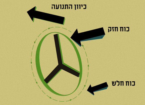 כוחות הפועלים על בומרנג שנזרק בעודו מסתובב באוויר, החצים הירוקים מציינים את כיוון הסיבוב של הבומרנג (שימו לב שבחלקו העליון הסיבוב והתנועה נעים יחדיו לאותו כיוון, ובחצי התחתון הכיוונים הפוכים) | איור: מריה גורוחובסקי