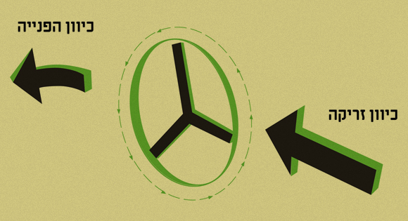 הפנייה (שינוי ציר הסיבוב) שמבצע בומרנג שנזרק קדימה, כאשר הוא מסתובב מאונך לקרקע | איור: מריה גורוחובסקי