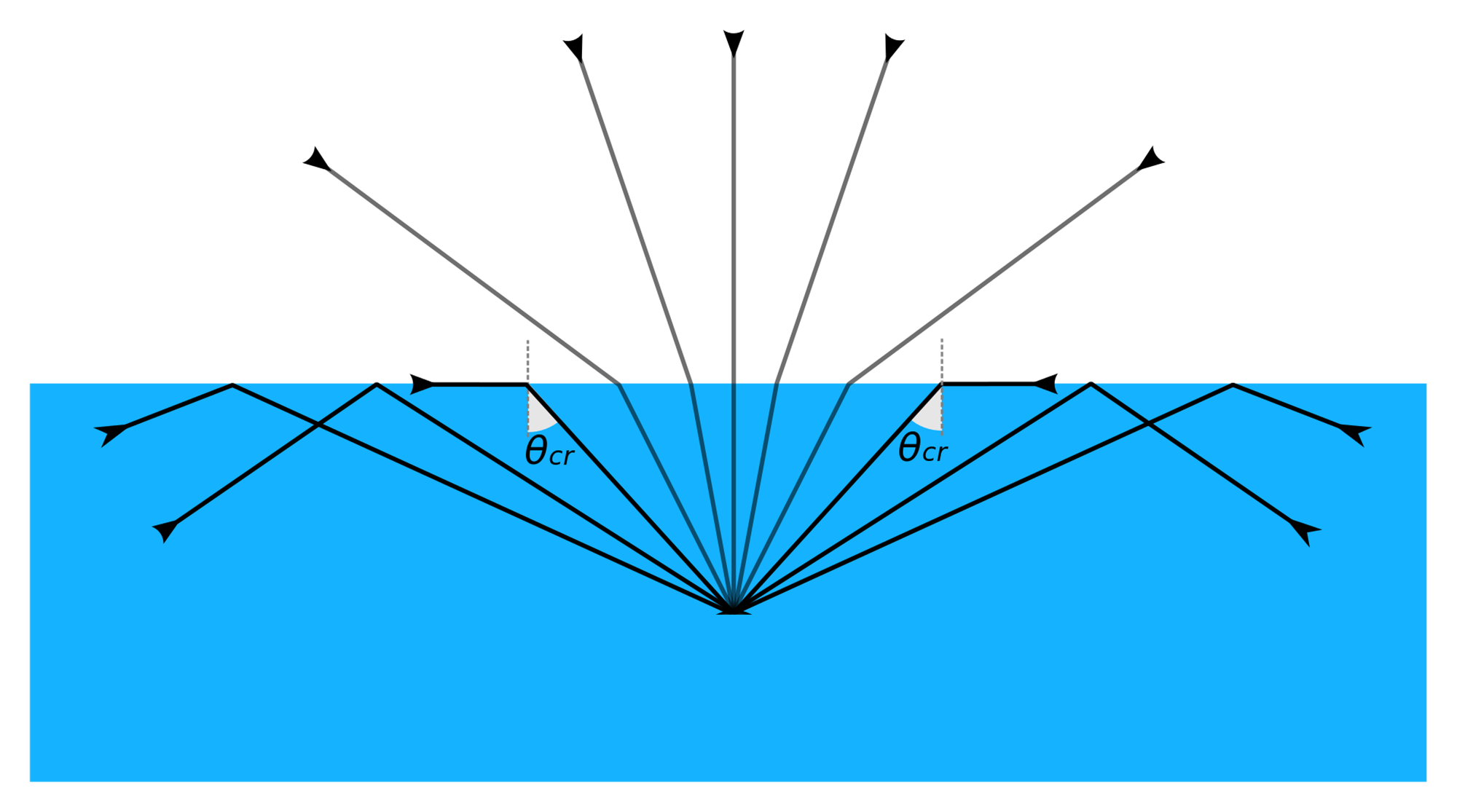 מהלך של קרני אור שיוצאות מתוך מים אל עבר האוויר | תמונה עובדה מתוך וויקיפדיה