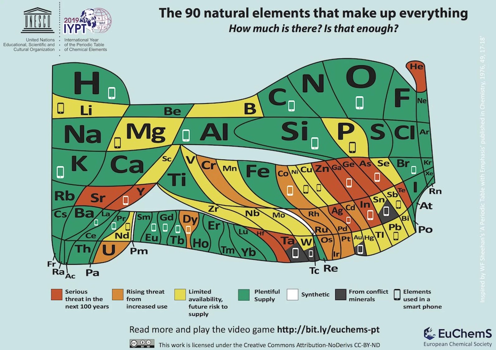 The colors in this table indicate the level of risk that the element might disappear. The icons indicate which elements are used in smartphones. | Source: EUCHEMS.