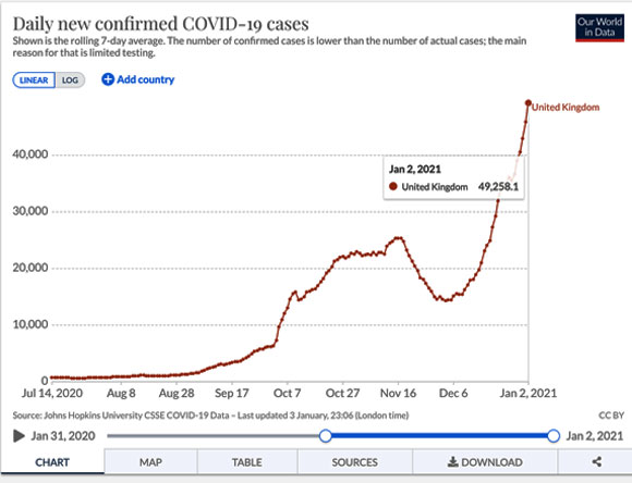מאומתים יומיים בבריטניה, ממוצע נע על פני שבעה ימים | מקור: OurWorldInData
