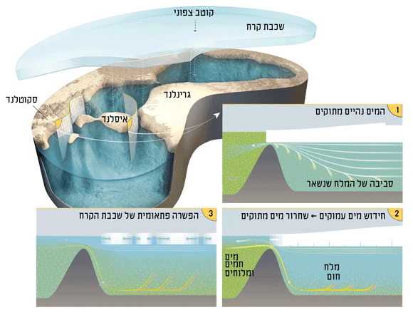 איור שמראה את הצטמצמות חילופי המים עם האוקיינוסים | Alfred Wegener Institute/Martin Künsting, תרגום: מריה גורוחובסקי