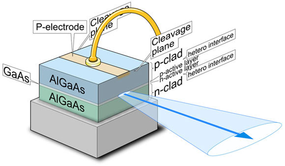 דיאגרמת המבנה של לייזר מוליך למחצה, מגבישים של אלומיניום גליום וארסן | איור: Shigeru23, Wikipedia