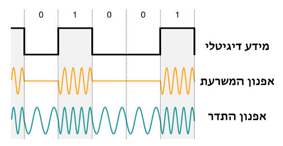 שתי דרכים לקודד אות דיגיטלי באמצעות גלים | תרשים: יובל רוזנברג