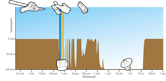 הטווחים של אורכי הגל שהאטמוספרה מסננת (בחוּם) ושעוברים דרכה ומגיעים אל פני כדור הארץ | איור: (ESA/Hubble (F. Granato