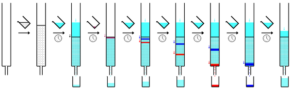אירו כרומטוגרפיה מויקיפדיה