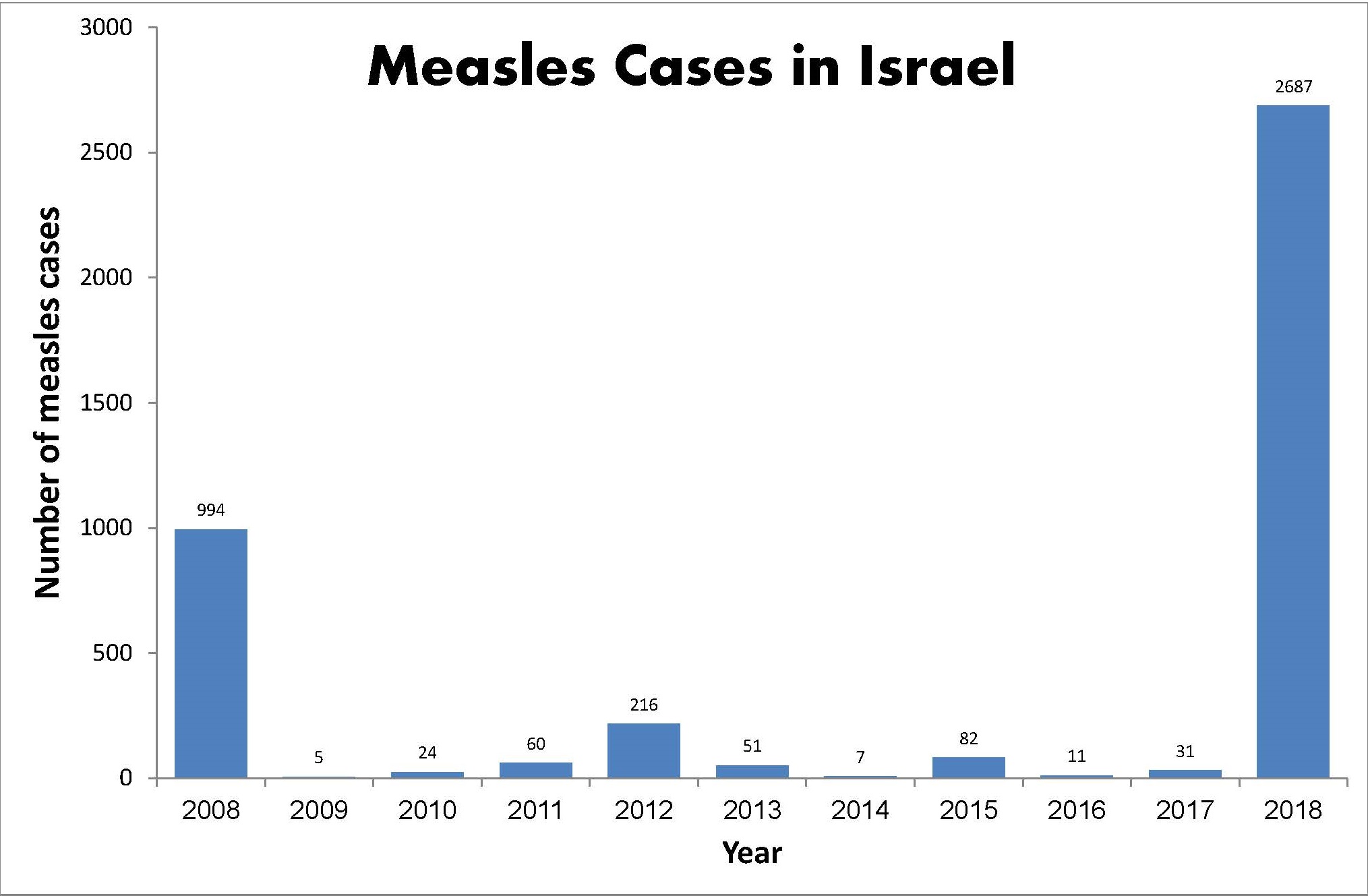 הגיעה מאירופה דרך כיסי ההתנגדות. התחלואה בחצבת בישראל (נתוני 2018 עד 22.12 | נתונים: משרד הבריאות