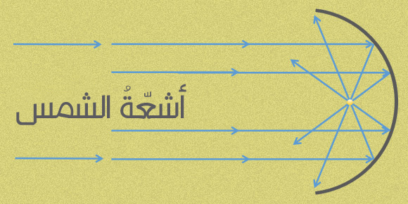 מהלך שבירת קרני אור מקבילות במראה קעורה | שרטוט: אבי סאייג