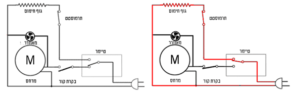 במצב קירור (משמאל) בקר הקור מפעיל את המדחס, ואילו במצב הפשרה הטיימר מפעיל את גוף החימום | מקור: appliance411