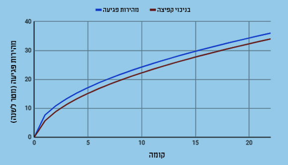 ככל הנופלים מגובה רב יותר, לקפיצה במקום יש השפעה יחסית קטנה יותר על מהירות הפגיעה | איור: יונתן שפירא