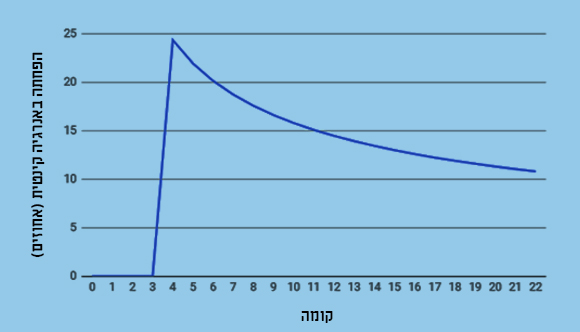 ככל שנופלים מגובה רב יותר, לקפיצה במקום יש השפעה יחסית קטנה יותר על אנרגיית הפגיעה | איור: יונתן שפירא