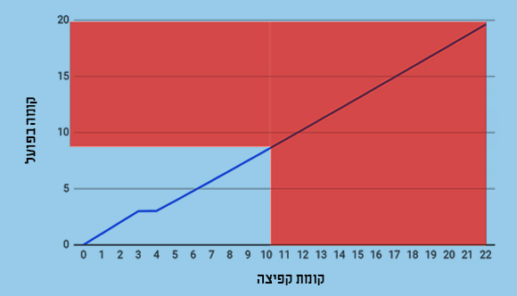 היחס בין גובה הנפילה לבין הגובה (בקומות) שנרגיש בפועל אם נקפוץ במקום. באזור האדום סיכוי ההישרדות אפסי | איור: יונתן שפירא