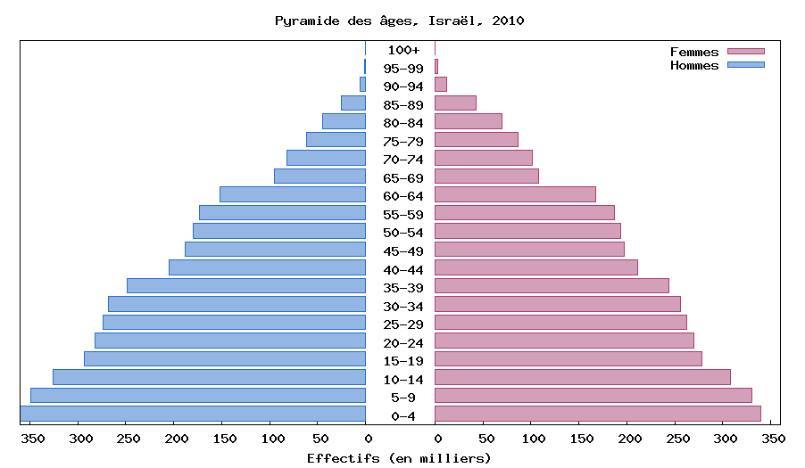 פירמידת האוכלוסייה של ישראל בשנת 2010