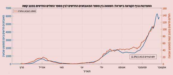 עיבוד: Na’ama Hallakoun מתוך מאגר הנתונים של משרד הבריאות ומדו"חות מרכז המידע והידע הלאומי למערכה בקורונה