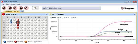 צילום חלק ממסך ערכת Allplex מתוצרת חברת Seegene לאחר בדיקת שש דגימות: ניתן לראות שהתוכנה היא זו הקובעת, על פי ערכי הסף שנקבעו בה על ידי היצרן, אם הדגימה חיובית לקורונה (אדום) או שלילית (כחול).