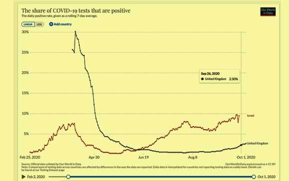 שיעור הבדיקות החיוביות בבריטניה (בכחול) ובישראל (אדום) מתוך our world in data