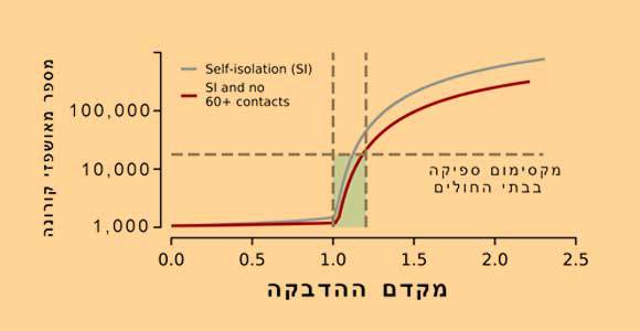 מספר המאושפזים הצפוי בו-זמנית לפי מקדם ההדבקה. בכחול: שמירה הדוקה על קבוצות סיכון; באדום: שמירה הדוקה מאוד | מקור: מאמר המחקר