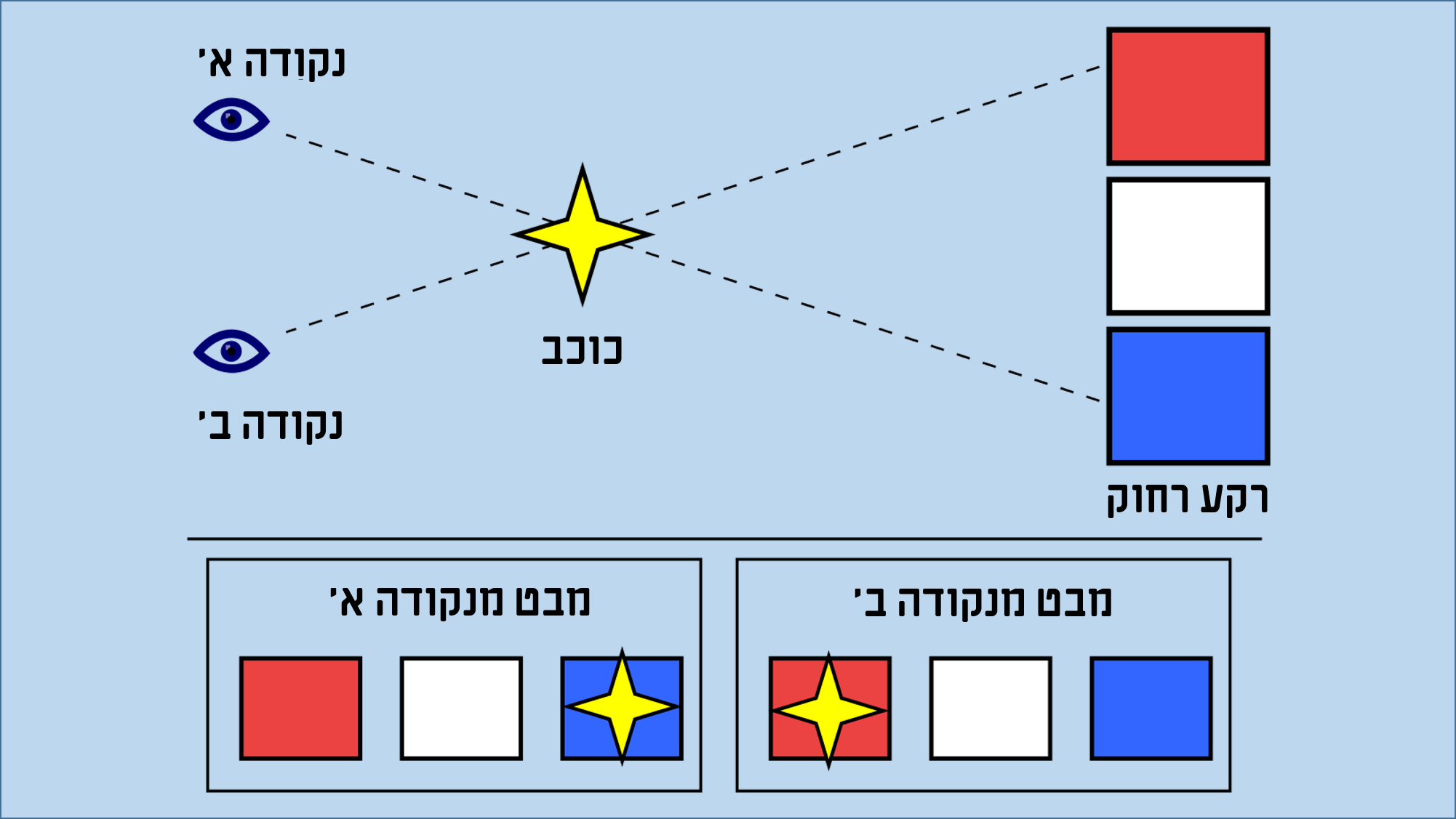 מכל נקודת מבט הכוכב ייראה על רקע אחר. המחשה של תופעת הפרלקסה | מקור: ויקיפדיה, Booyabazooka 
