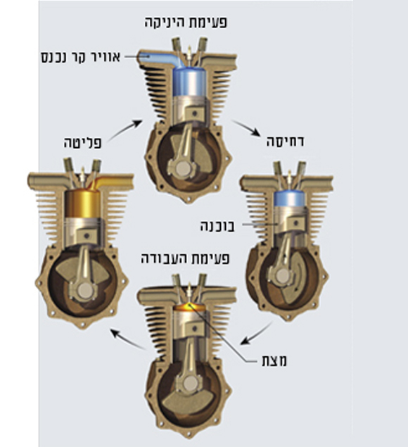 תרשים פעולה מנוע תרמודינמי רגיל
