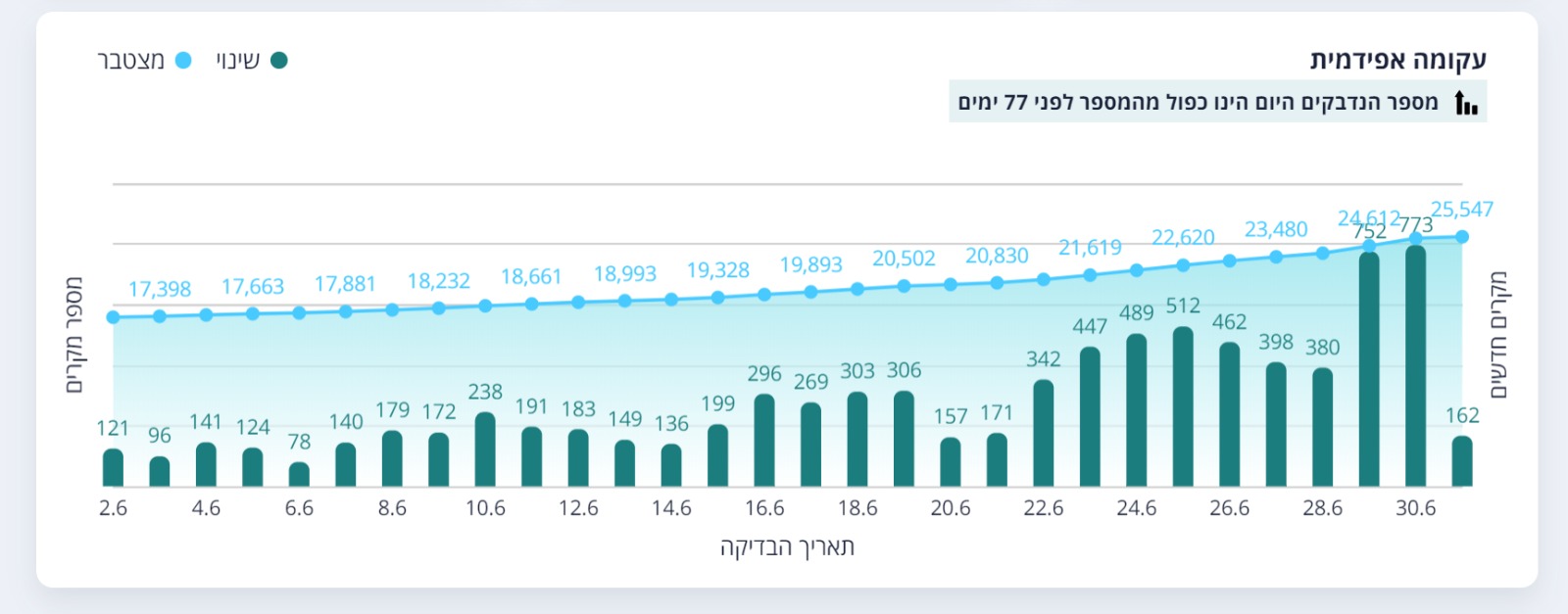 כיתוב: חודש של עליה. מספרי הנדבקים במהלך יוני. מקור: משרד הבריאות
