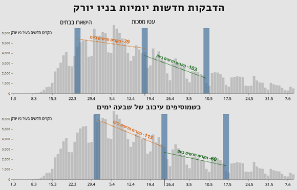 ירידה במספר המקרים היומי בניו-יורק אחרי ההוראות להישאר בבית ולעטות מסכות, כפי שמופיעה במאמר (למעלה) ועם עיכוב של שבוע בהשפעת הצעדים (למטה) | מתוך האתר של אדם פירס