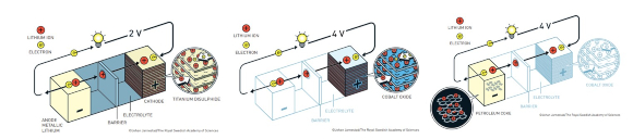 שינוי הדרגתי. תרשימי הפיתוחים של ויטינגהם (משמאל), גודינאף (במרכז) ויושינו | מקור: אתר פרס נובל