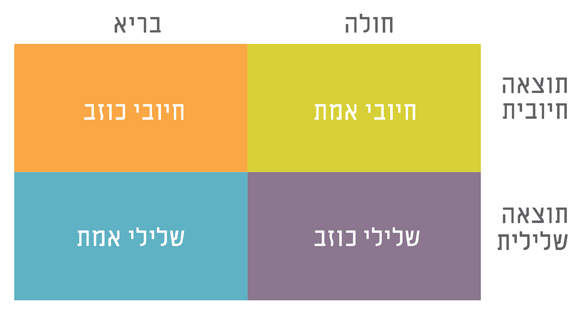 תוצאות האפשריות בבדיקה בינארית לאבחון של מחלה | איור: יובל רוזנברג