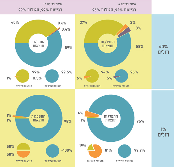 תוצאות האפשריות בבדיקה בינארית לאבחון של מחלה | איור: יובל רוזנברג