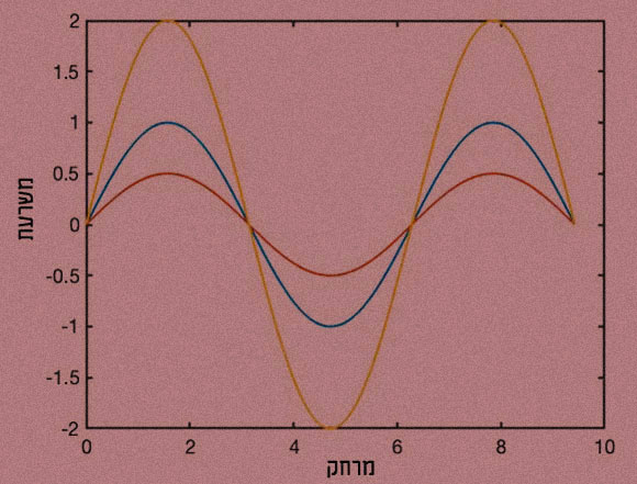 גלים שונים בעלי תדר זהה ועוצמה שונה.| איור: לביא ביגמן