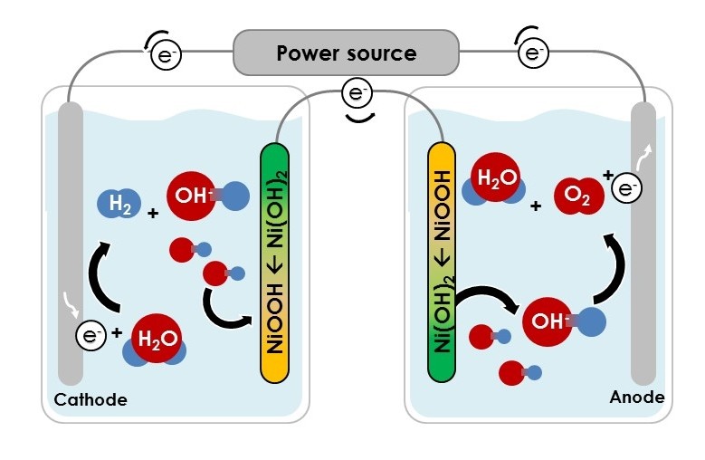 השיטה החדשה שפותחה בטכניון: הפרדה מוחלטת בין הפקת החמצן (מימין) להפקת המימן (משמאל) | איור: הטכניון