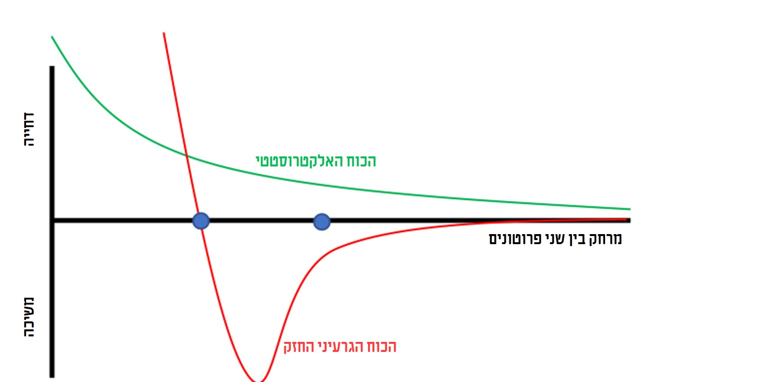 מאזן של כוחות: השפעת הרוח האלקטרוסטטי והכוח החזק כתלות במרחק בין חלקיקים | איור: דניאל זיידמן