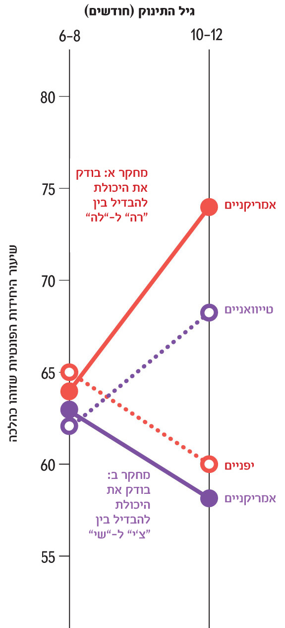 גרף הבחנת תינוקות בין יחידות פונטיות לפי גיל.מקור: פטרישיה ק' קוהל ,גרפיקה: דייזי צ'ונג |Scientific American