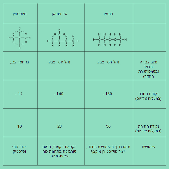 טבלת התכונות של פנטאן, ניאופנטאן ואיזופנטאן
