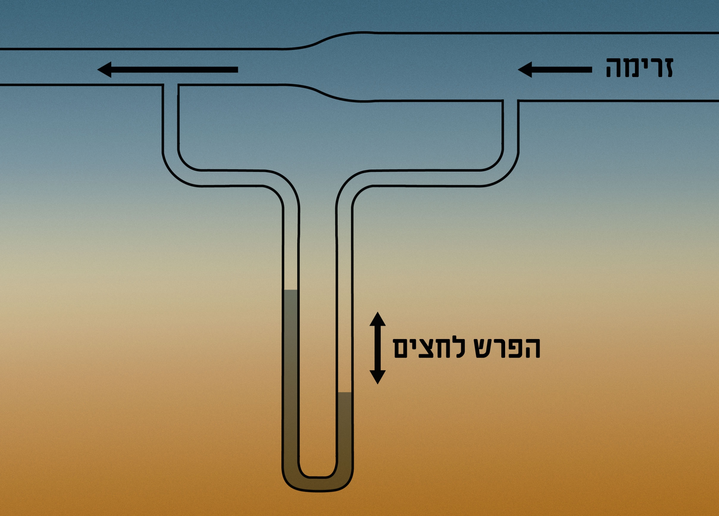כשהצינור רחב הזרימה איטית והלחץ גבוה, לכן הנוזל בצינור המעוקל נדחף לכיוון השני | מקור: ויקיפדיה