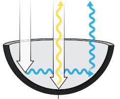 שכבות של טיטניום דו-חמצני ושל אלומיניום חמצני לסירוגין מאפשרות לייצר קעריות זעירות שיחזירו מהאור שילובים מסויימים של צבעים | Scientific American