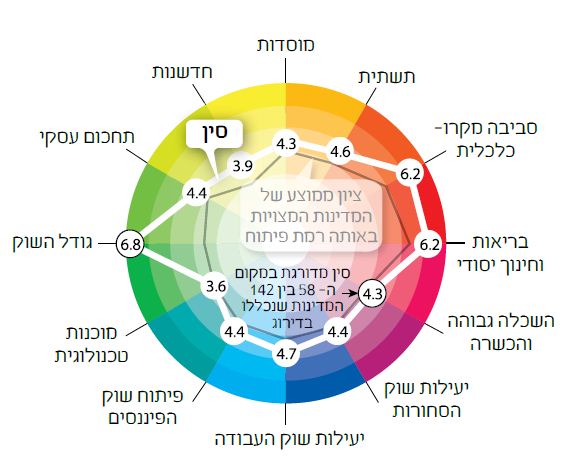 גרף רמות  הפיתוח של סין בהשוואה למדינות שקילות. קרדיט: ארנו גלפי | Scientific American