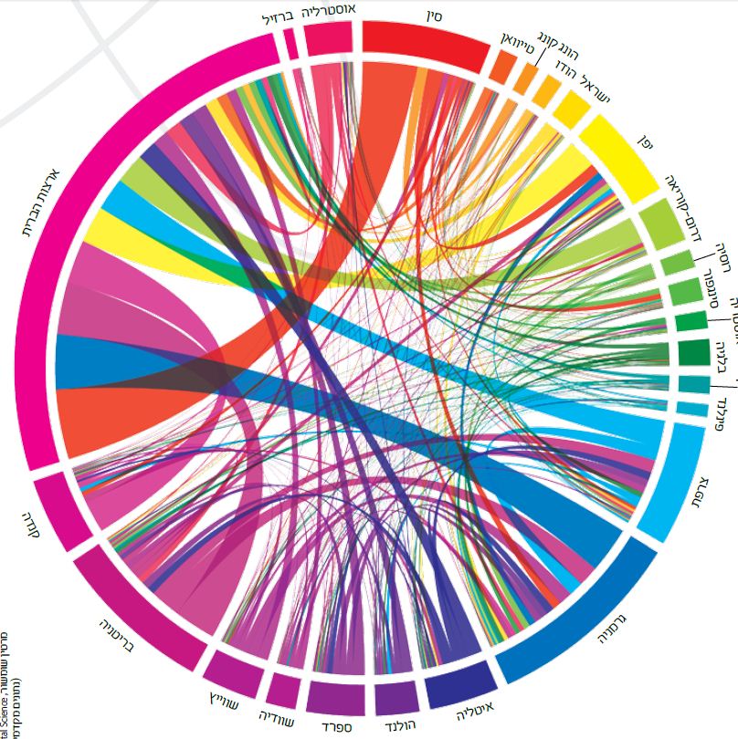 תרשים מעגלי הממחיש את מידת שיתוף פעולה בין 25 מדינות שתפוקתן המדעית היא הגבוהה ביורת על פי ספירה של פרסומים מדעיים שהתפרסמו בקבוצה נבחרת של כתבי-עת ב-2011. | Scientific American