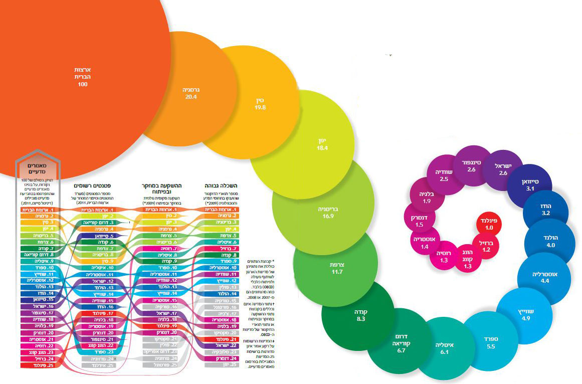 טבלת המדינות המתקדמות בעולם בתחום המדע. | Scientific American