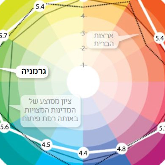 גרף מדד התחרותיות העולמי של גרמניה.קרדיט: ארנו גלפי | Scientific American