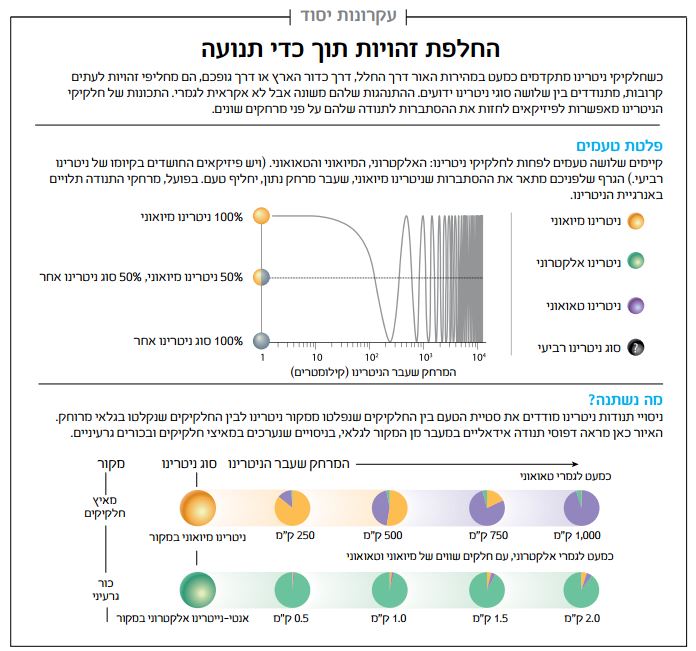 גרף עקרונות היסוד של החלפת הזהות תוך כדי תנועה של הניטרינו. קרדיט:ג'ון כריסטיאנסן | Scientific American