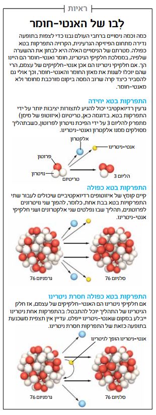 אינפוגרפיקה ראיות אפשריות לקיום הניטרינו. קרדיט: ג'ורג' רטסק | Scientific American