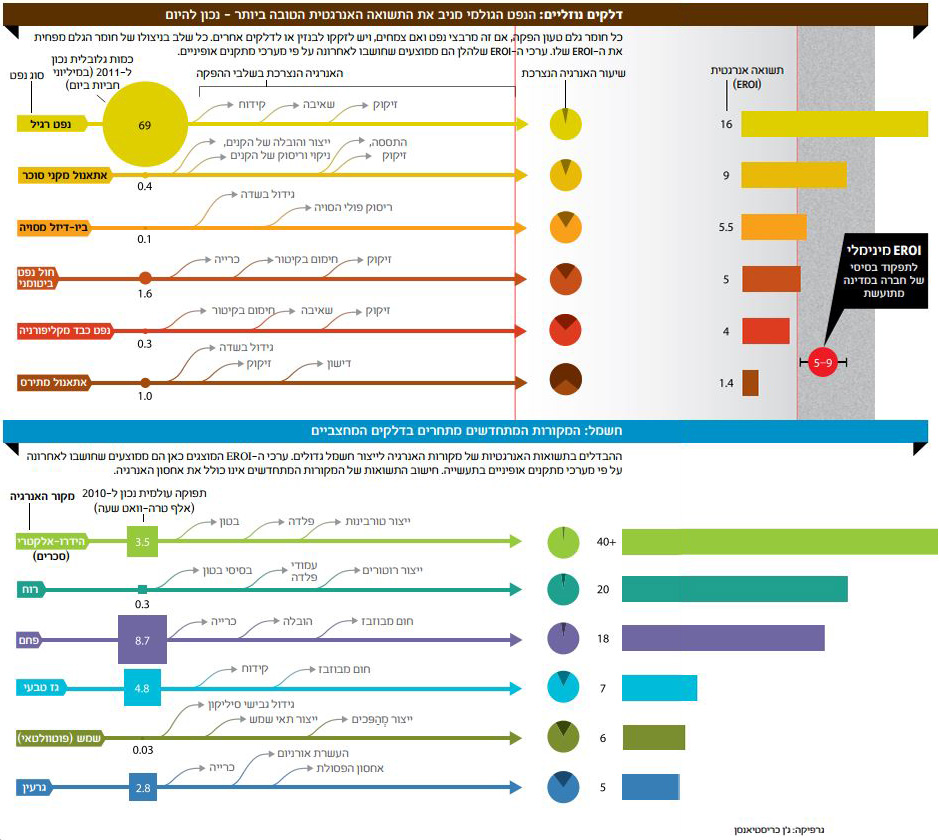 גרף המשווה את התשואה והיעילות האנרגטית של שיטות הפקת אנרגיה שונות. קרדיט: ג'ן כריסטיאנסן | Scientific American