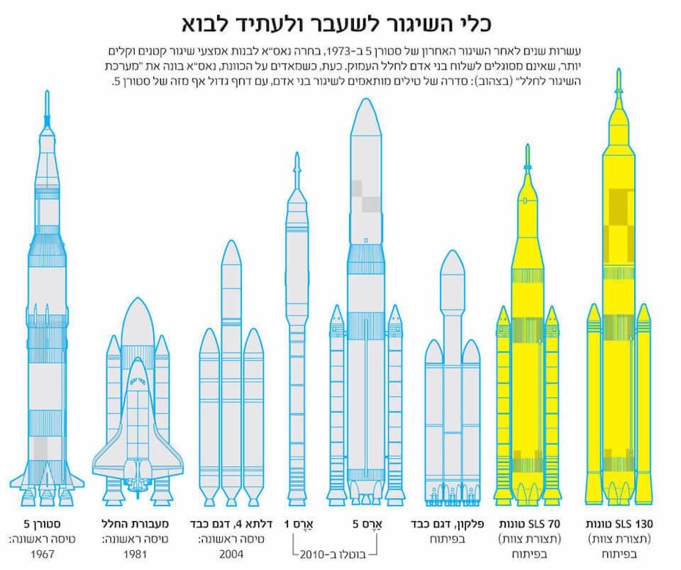לוח הזמנים של פיתוח הטילים | Scientific American